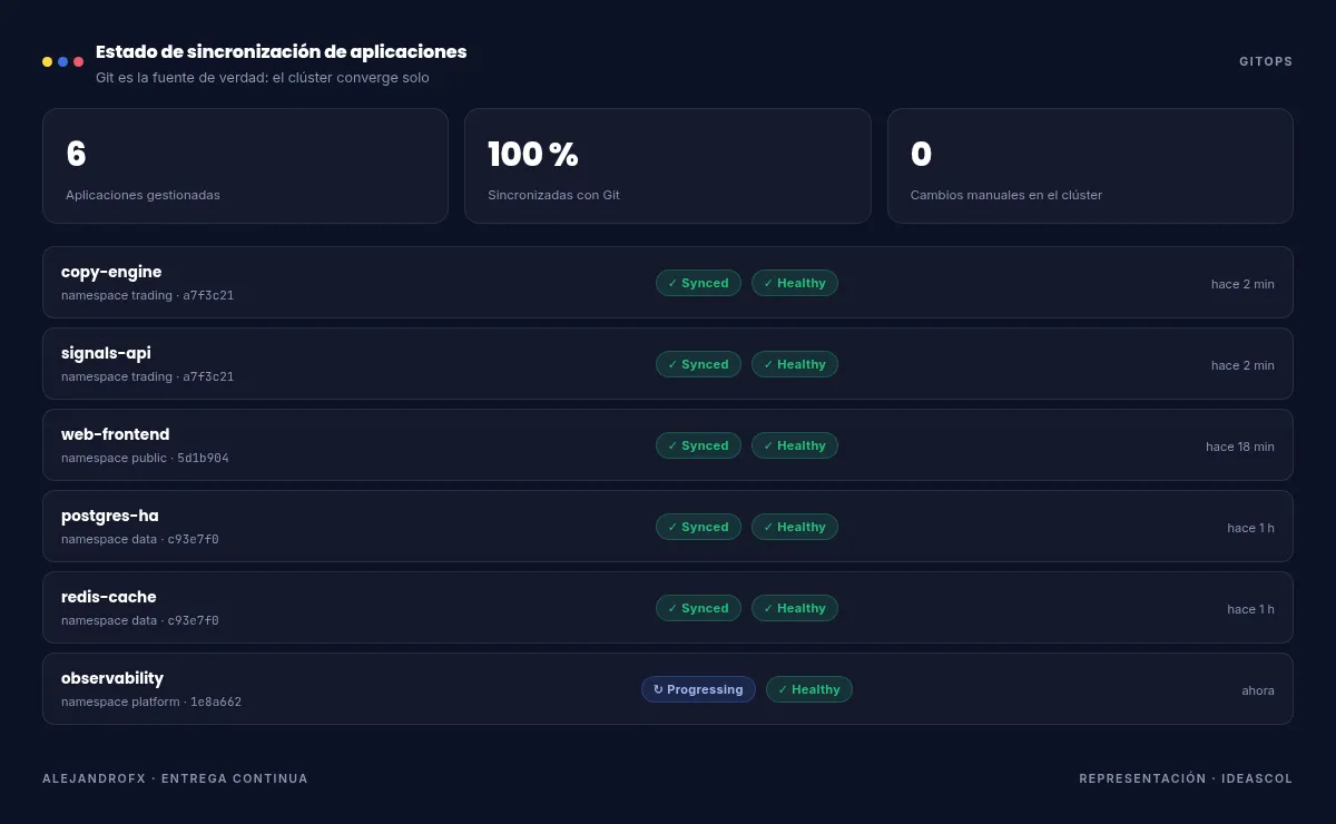 ArgoCD sync status: the cluster's six applications synced with Git and healthy.