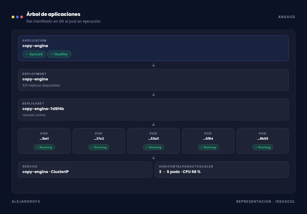 ArgoCD resource tree: from the Application to the Deployment, the ReplicaSet, the five running pods and the autoscaler.