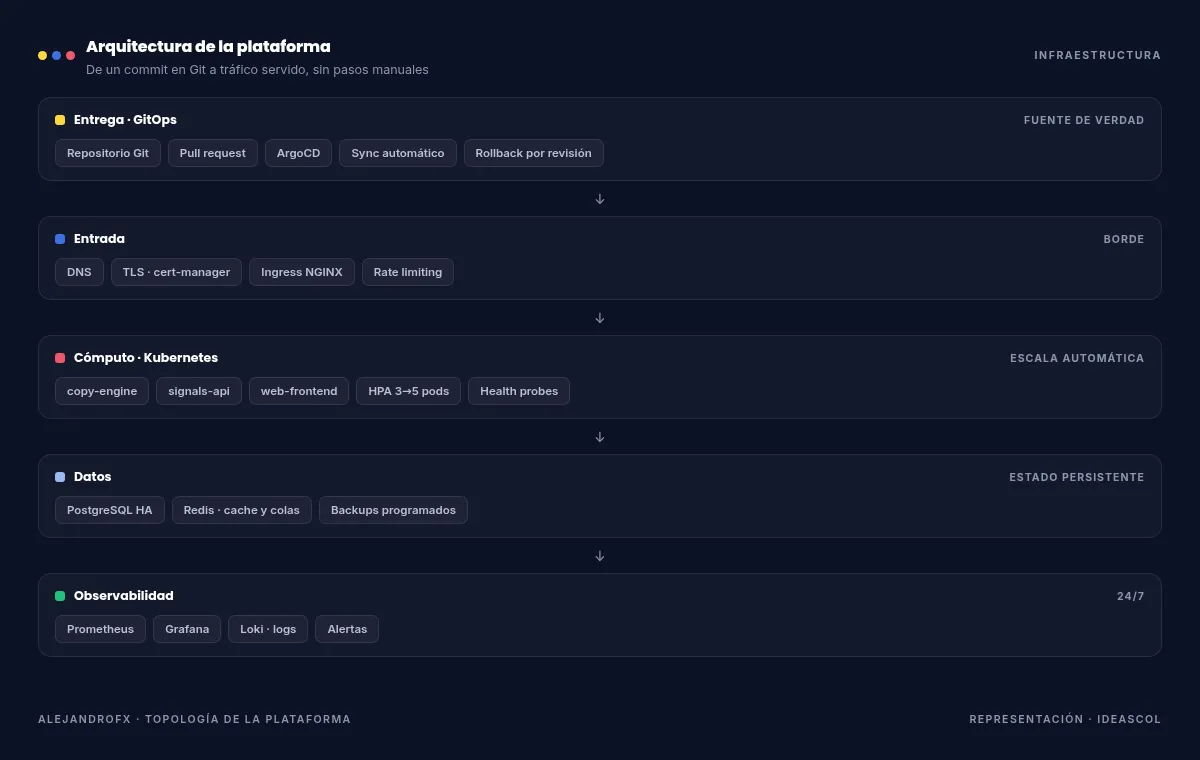 Architecture diagram: GitOps with ArgoCD, TLS ingress, autoscaled Kubernetes workloads, PostgreSQL and Redis, and an observability layer with Prometheus, Grafana and Loki.