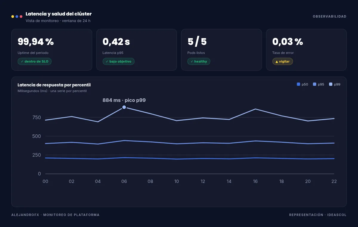 Monitoring dashboard showing 99.94% uptime, 0.42 s p95 latency, ready pods and the 24-hour latency curve by percentile.