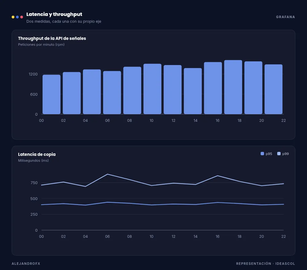 Dashboards for signals API throughput in requests per minute and copy latency by percentile.